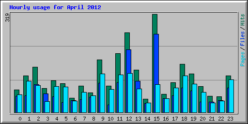 Hourly usage for April 2012