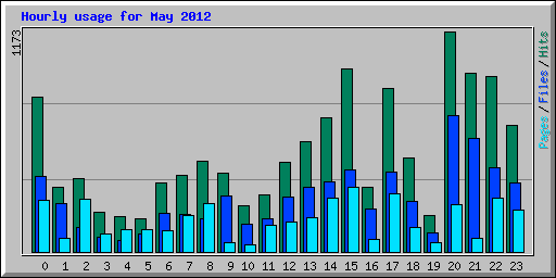 Hourly usage for May 2012