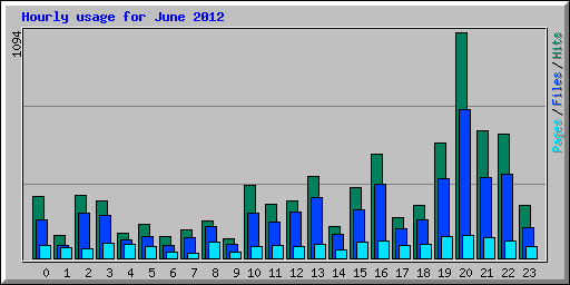 Hourly usage for June 2012
