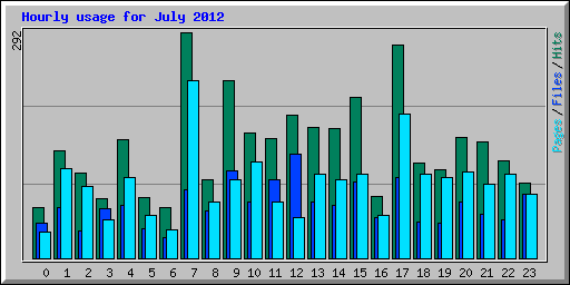 Hourly usage for July 2012