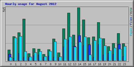 Hourly usage for August 2012