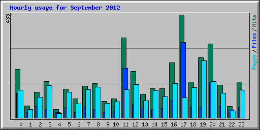 Hourly usage for September 2012