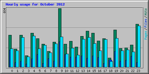 Hourly usage for October 2012