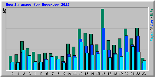 Hourly usage for November 2012
