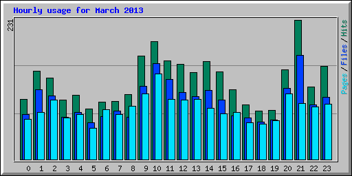 Hourly usage for March 2013