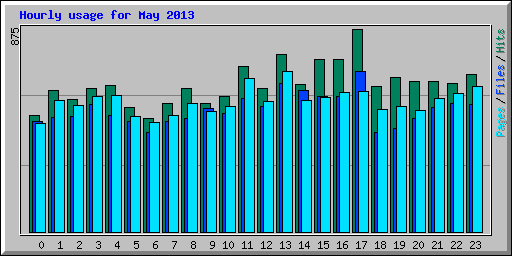 Hourly usage for May 2013