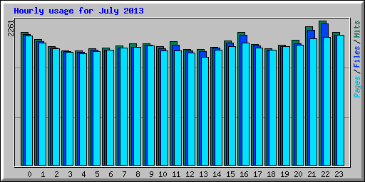 Hourly usage for July 2013