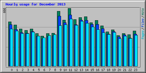 Hourly usage for December 2013