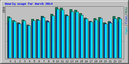 Hourly usage for March 2014