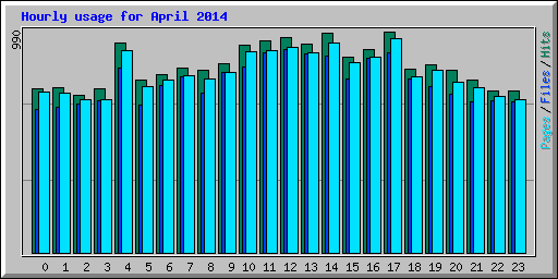 Hourly usage for April 2014