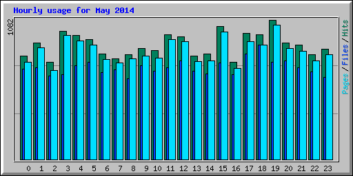 Hourly usage for May 2014