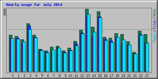 Hourly usage for July 2014