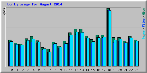 Hourly usage for August 2014