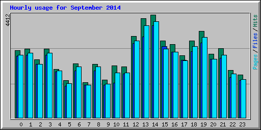 Hourly usage for September 2014