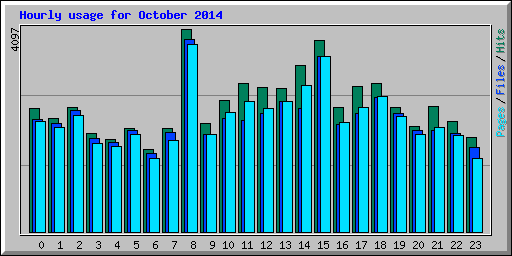 Hourly usage for October 2014