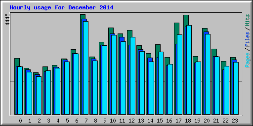 Hourly usage for December 2014
