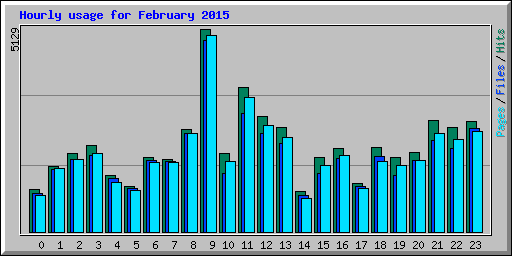 Hourly usage for February 2015