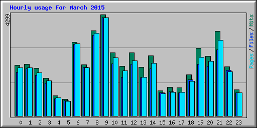 Hourly usage for March 2015