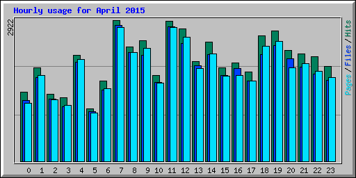 Hourly usage for April 2015