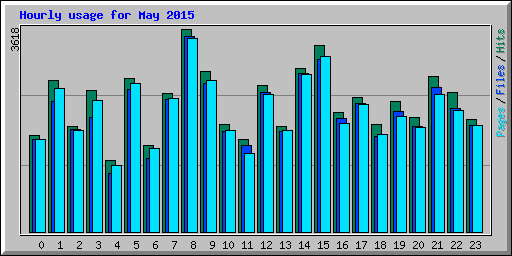 Hourly usage for May 2015