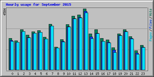 Hourly usage for September 2015