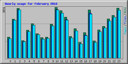 Hourly usage for February 2016