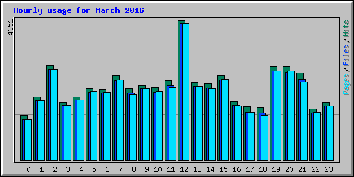 Hourly usage for March 2016