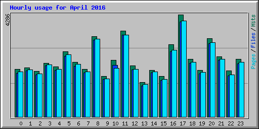 Hourly usage for April 2016