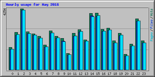 Hourly usage for May 2016