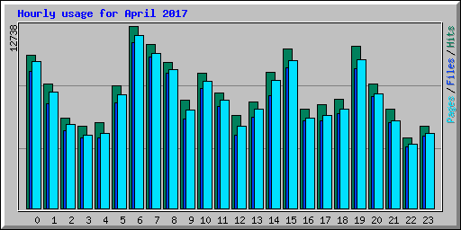 Hourly usage for April 2017