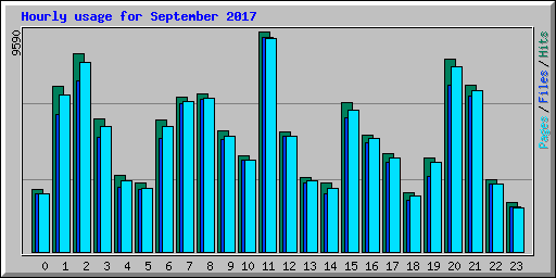 Hourly usage for September 2017