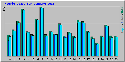 Hourly usage for January 2018