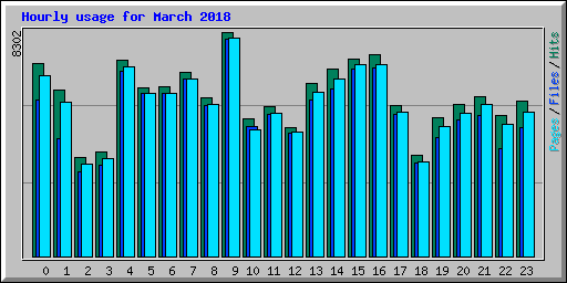 Hourly usage for March 2018