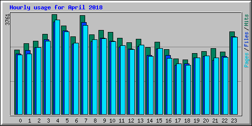 Hourly usage for April 2018