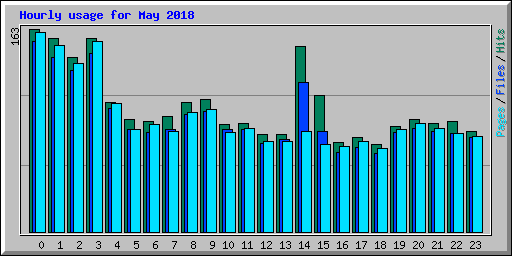 Hourly usage for May 2018
